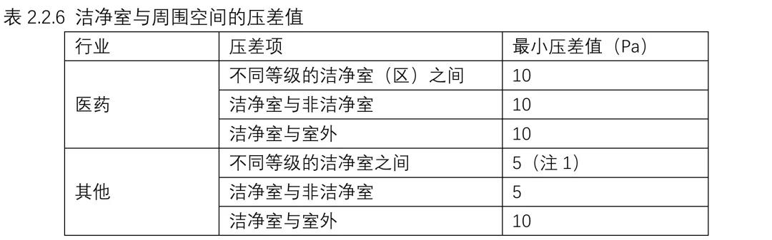 強(qiáng)制性國家規(guī)范《工業(yè)潔凈室通用規(guī)范》來了！